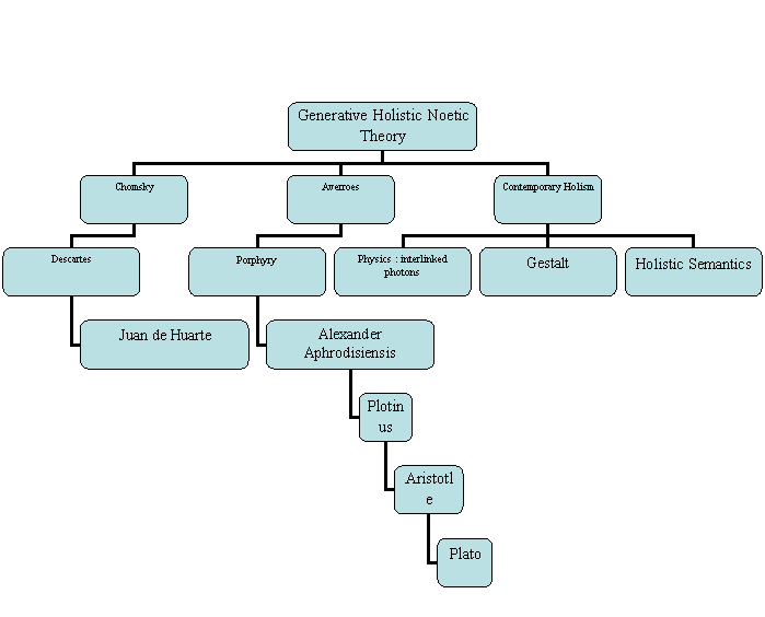 Organigramme hirarchique