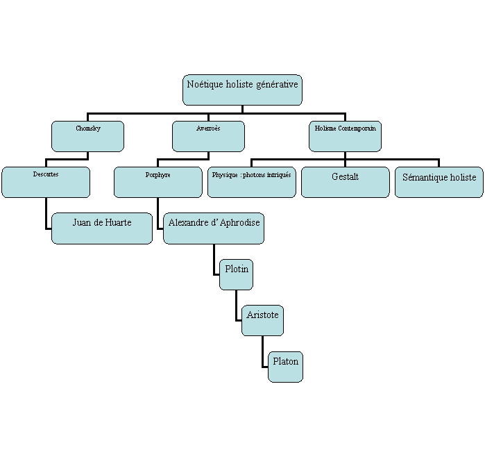 Organigramme hirarchique